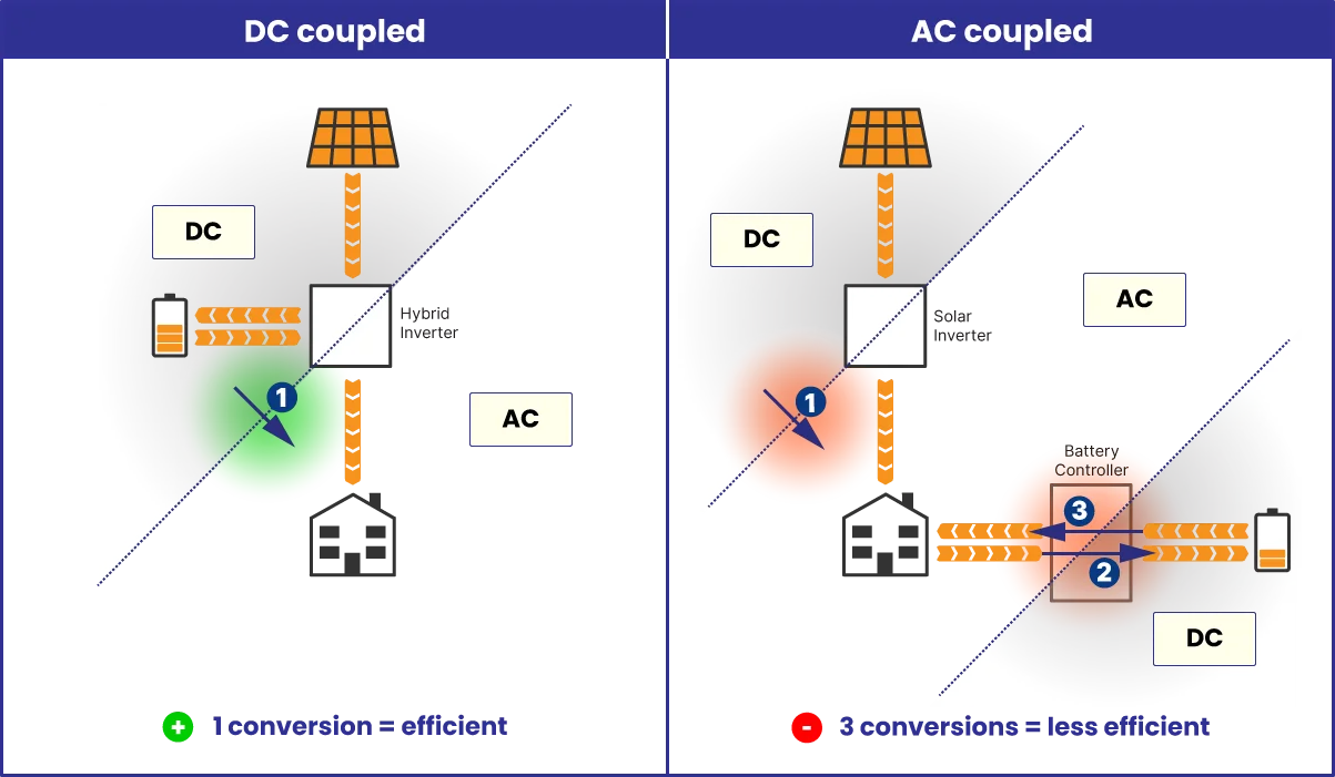 DC vs AC Coupled Battery - Efficiency
