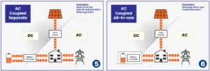 Types of battery systems - AC coupled