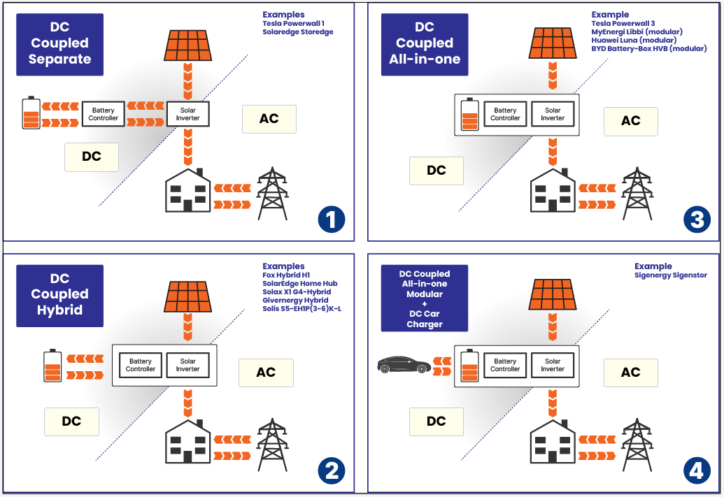 Battery System Types DC