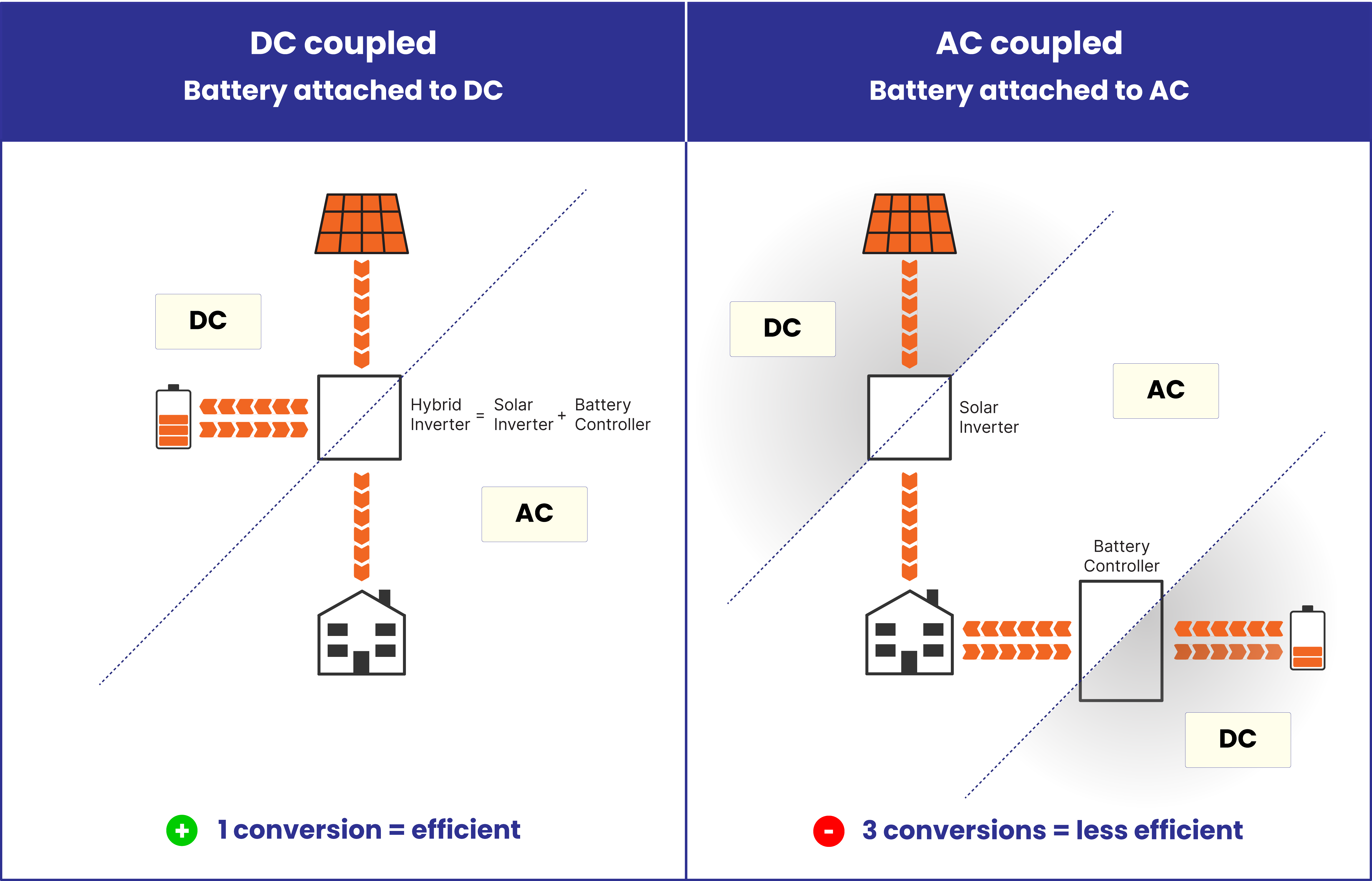 DC vs AC Coupled