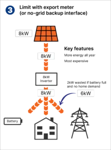 Export restriction with export meter - explained