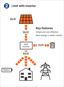 Export restriction with inverter - explained