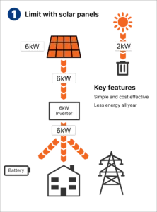 Export restriction with solar panels - explained