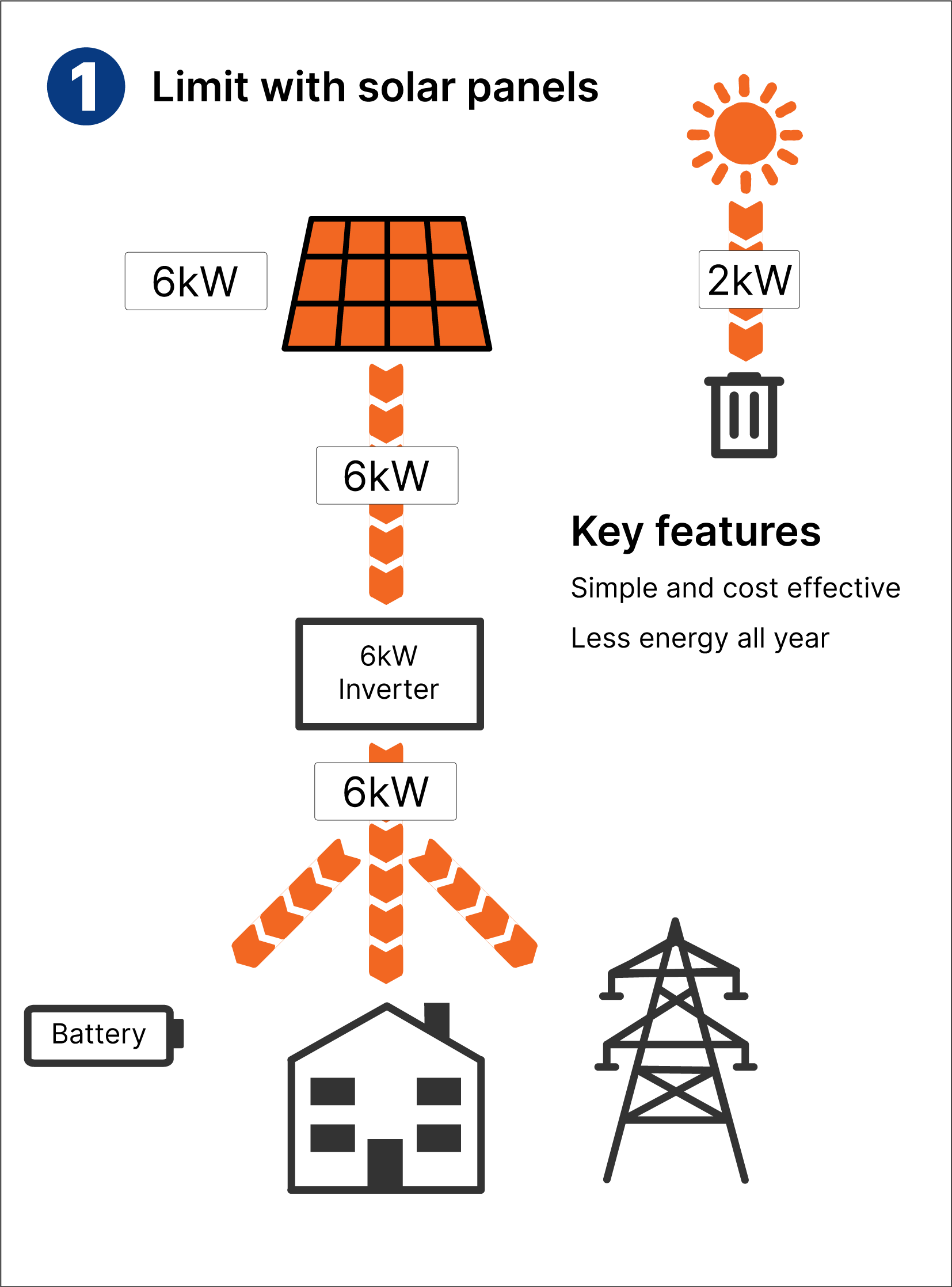 Export-Restriction-Solar-Panels Export restriction with solar panels - explained