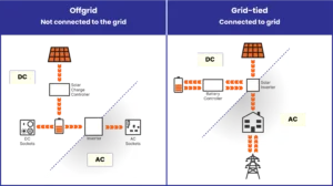 Offgrid vs Grid-Tied