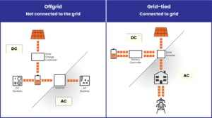 Offgrid vs Grid-tied