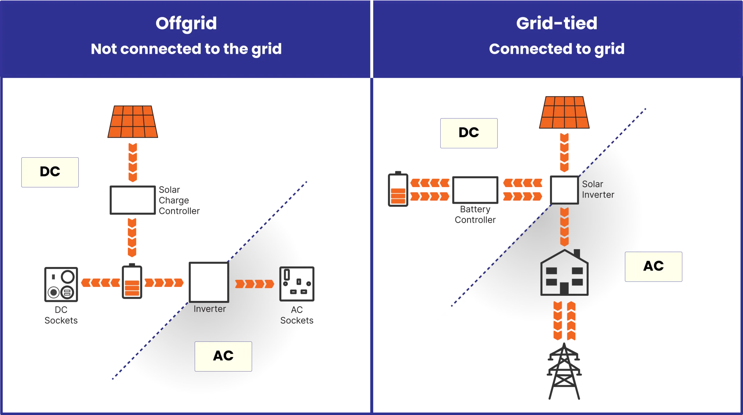 Offgrid-vs-Grid-Tied-3 Offgrid vs Grid-Tied