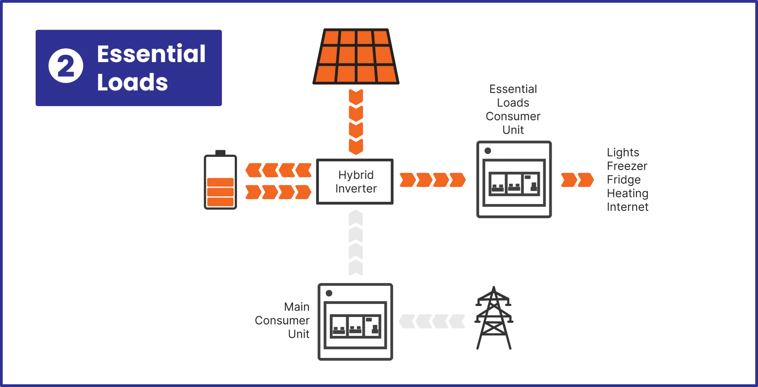 backup-types-essential-loads Battery Backup - Essential Loads
