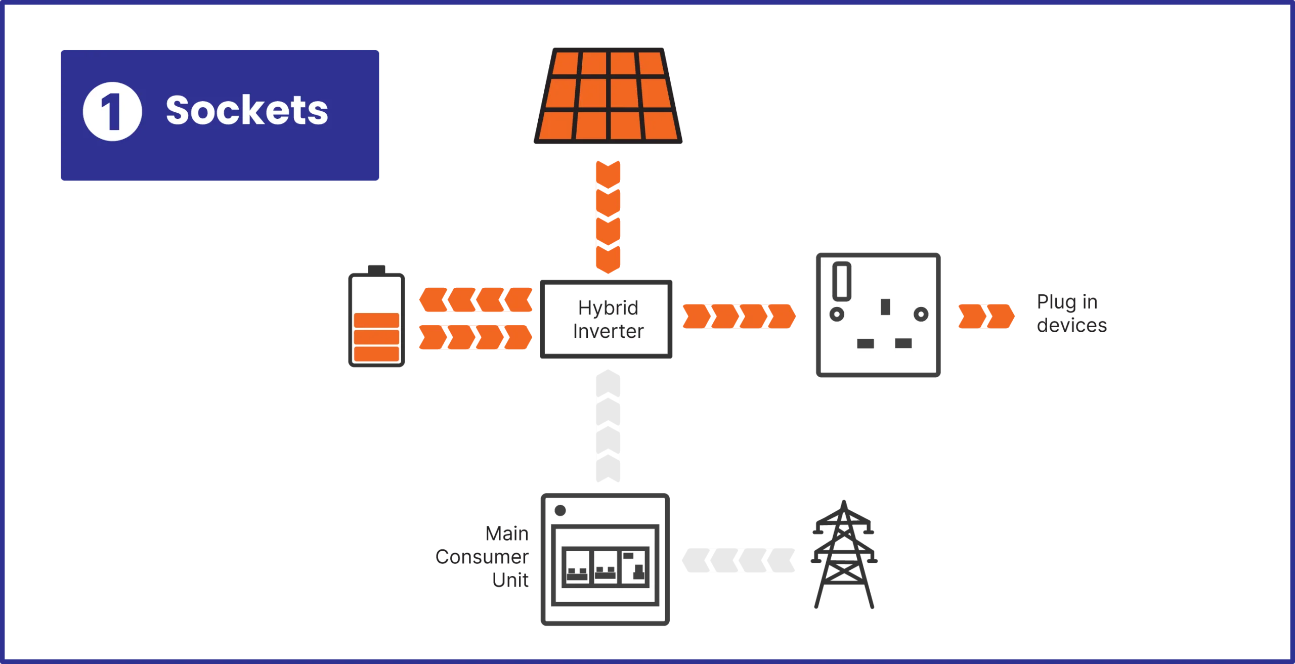 backup-types-sockets Battery Backup - Sockets