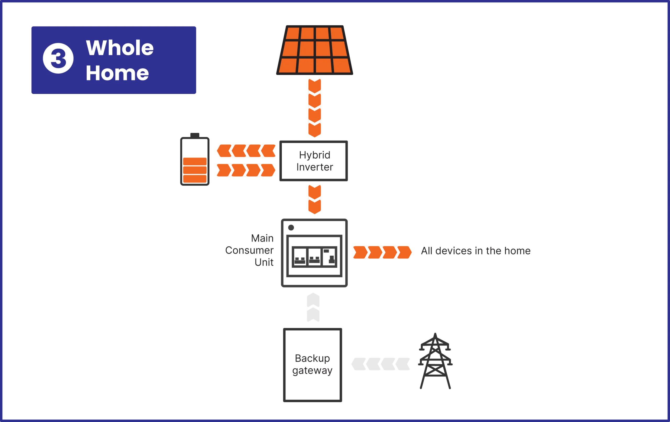 backup-types-whole-home Battery Backup - Whole Home