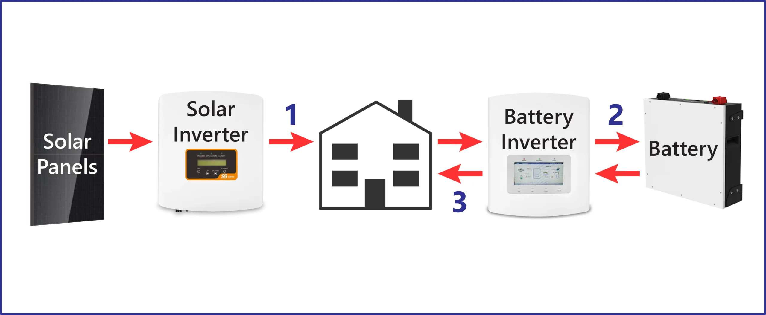 AC Coupled Conversion Efficiency