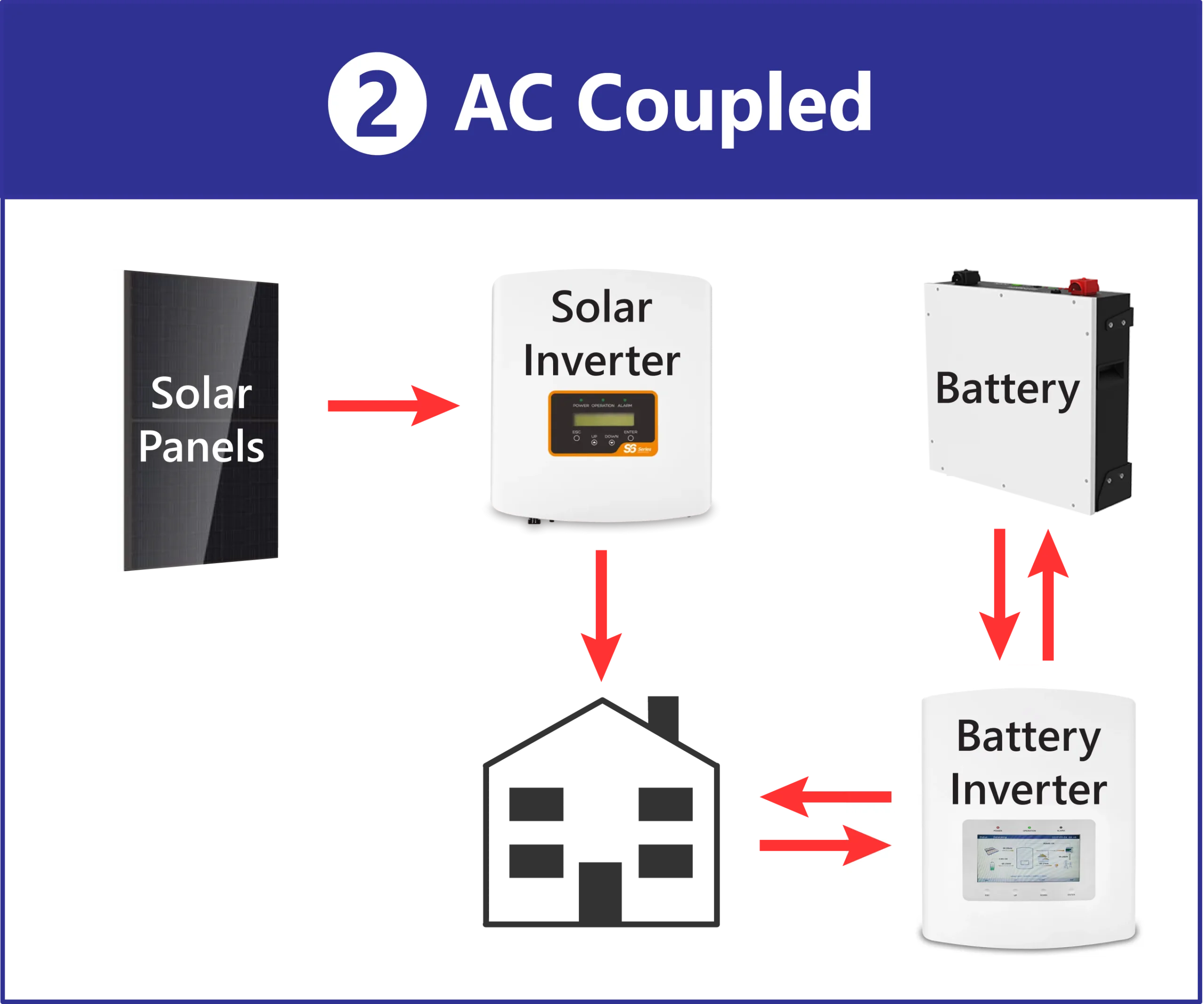 DC or AC Coupled Solar Batteries - AC Coupled