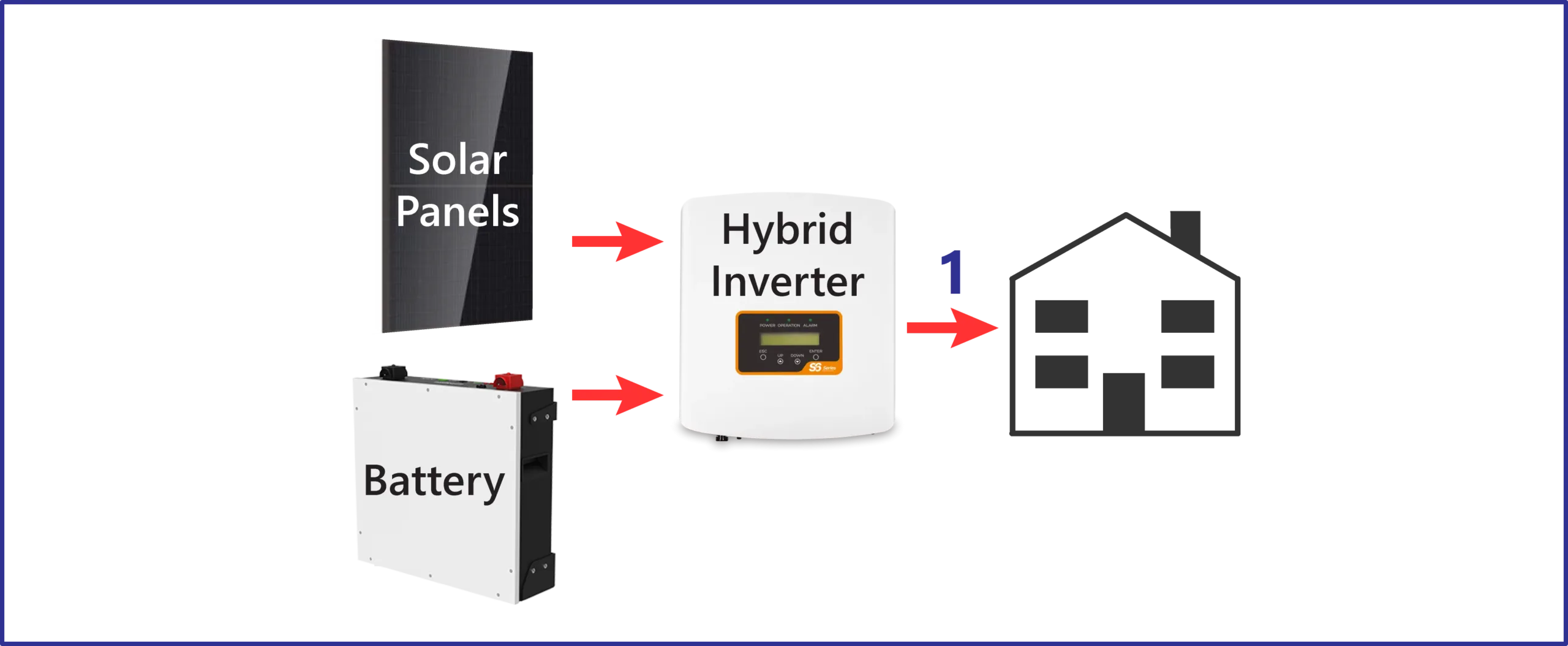 DC Coupled Conversion Efficiency