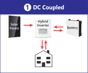 DC or AC Coupled Solar Batteries - DC Coupled