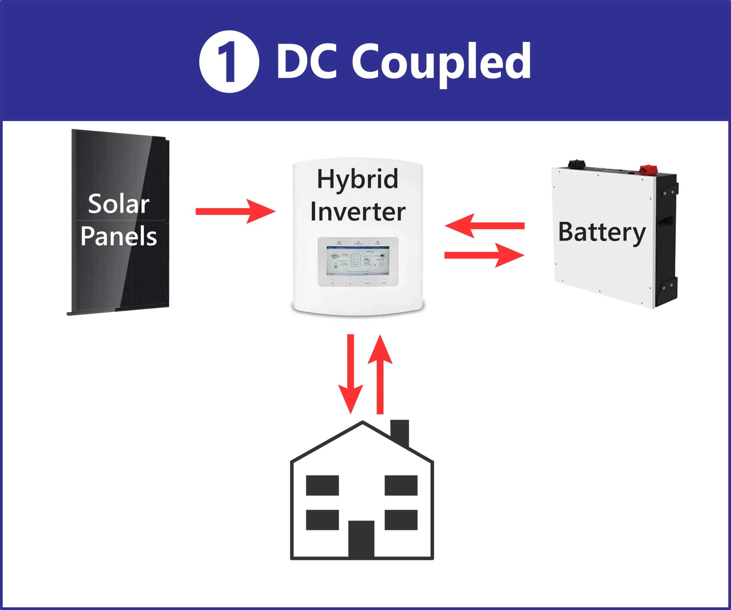 DC or AC Coupled Solar Batteries - DC Coupled