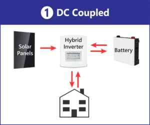 DC or AC Coupled Solar Batteries - DC Coupled
