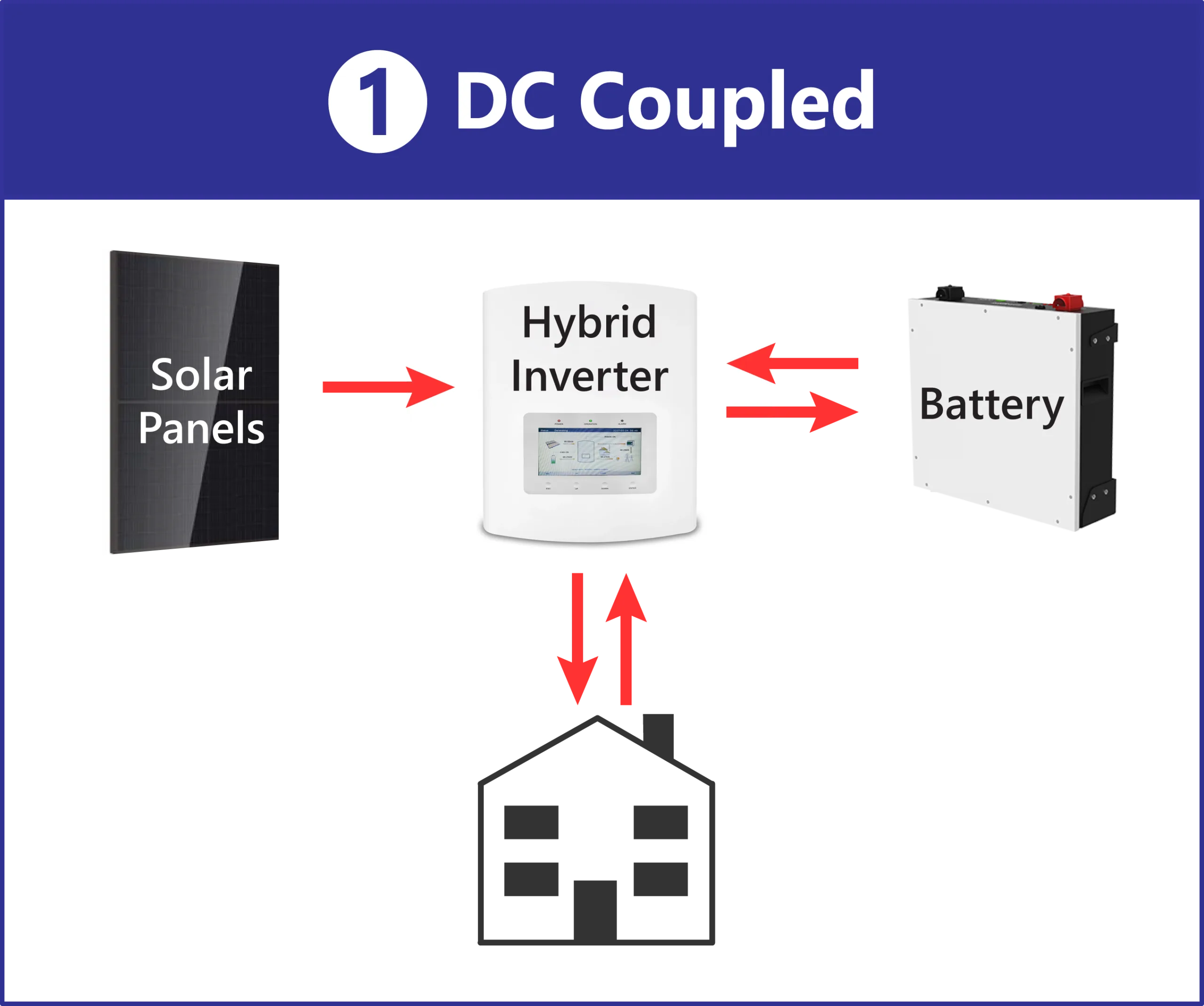 DC or AC Coupled Solar Batteries - DC Coupled