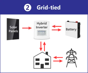 Offgrid Vs Grid-tied - Grid-tied