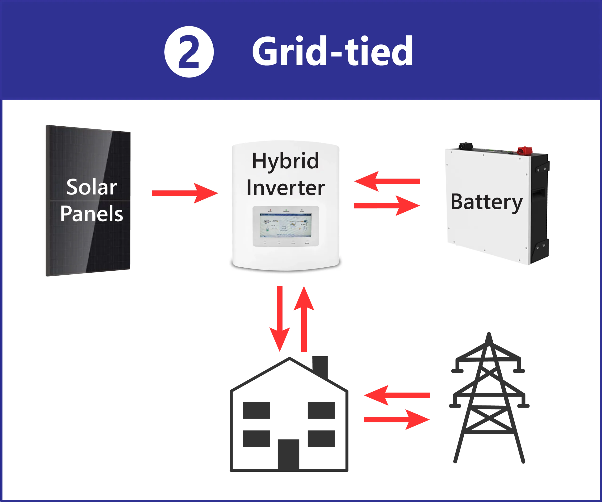 Offgrid Vs Grid-tied - Offgrid