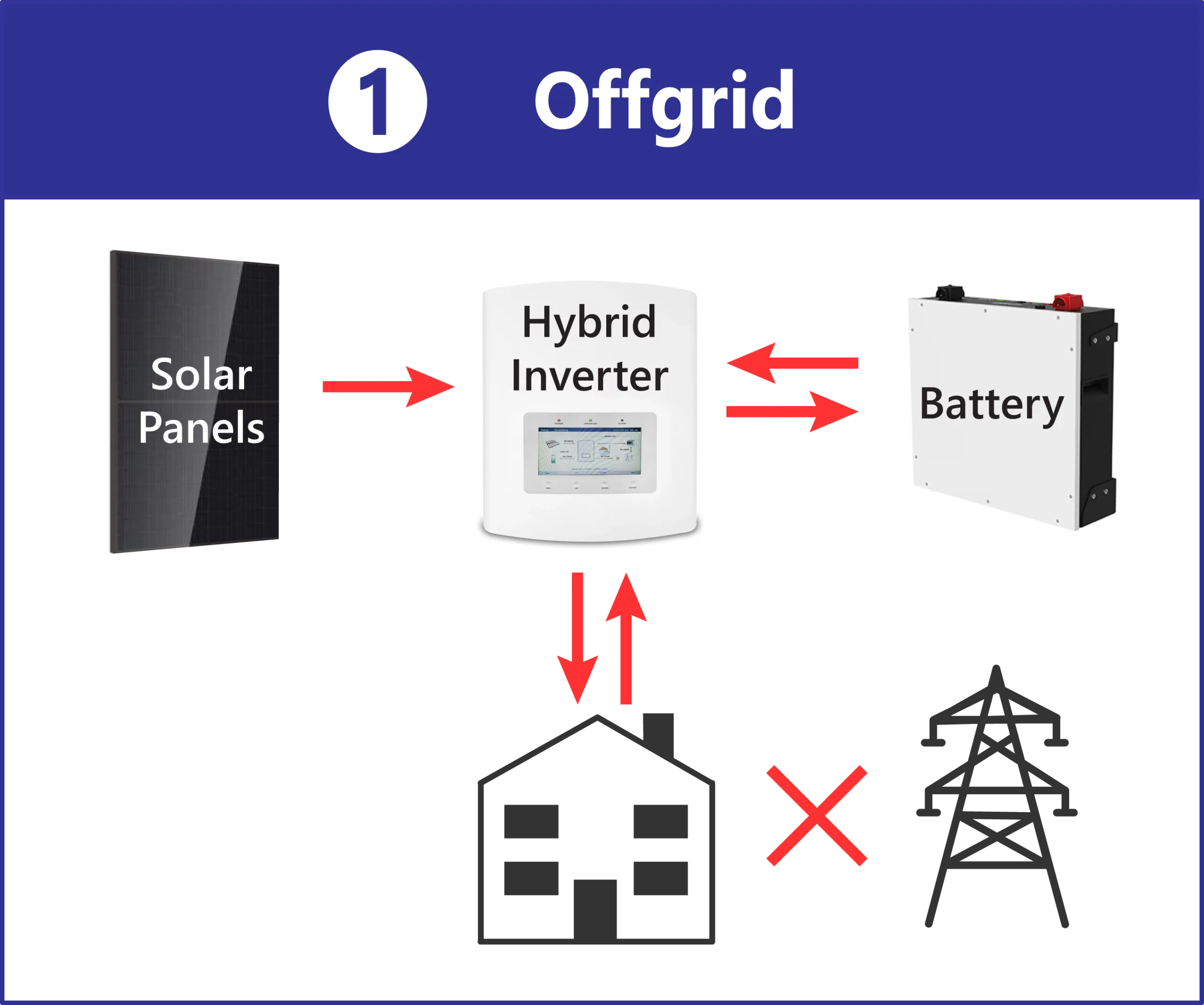 Offgrid Vs Grid-tied - Offgrid