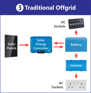 Traditional Offgrid