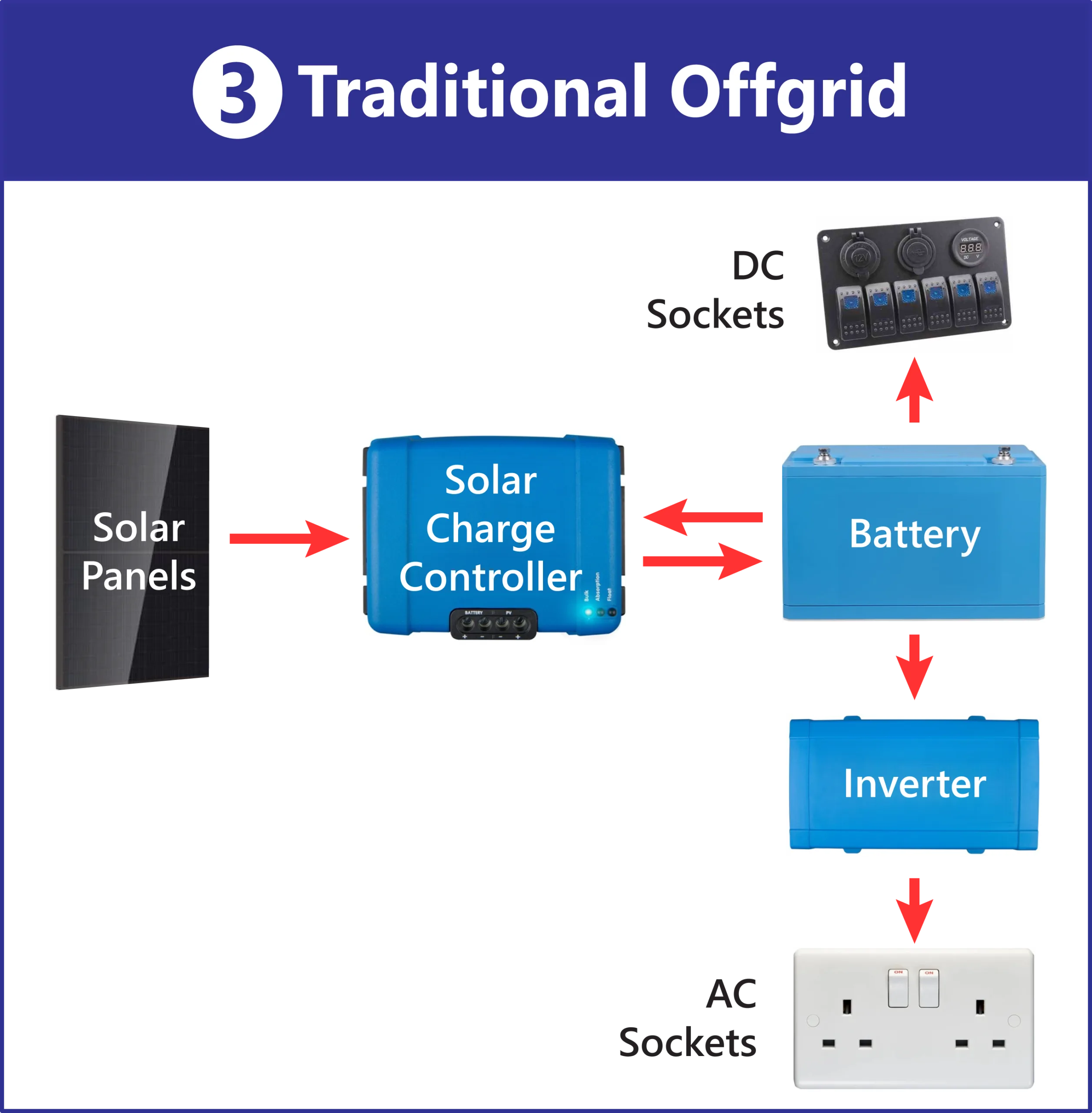 Offgrid Vs Grid-tied - Traditional Offgrid