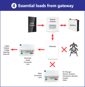 Types of Battery Backup - Essential Loads from Gateway