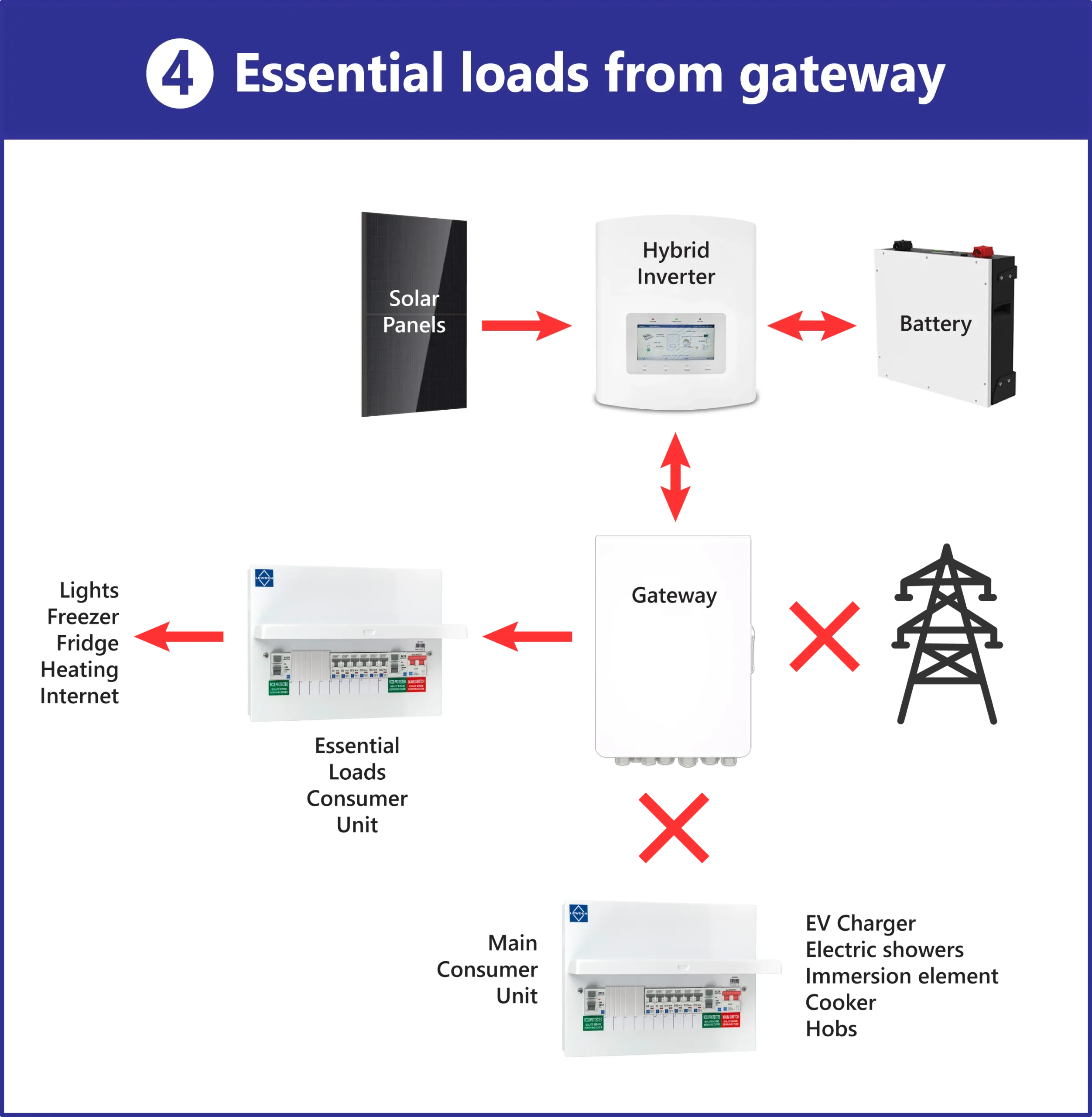Types of Battery Backup - Essential Loads from Gateway
