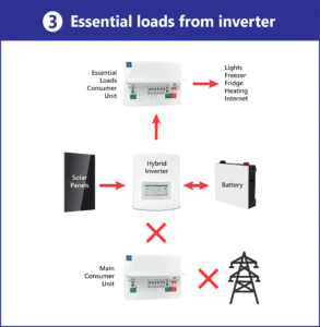 Types of Battery Backup - Essential Loads from Inverter