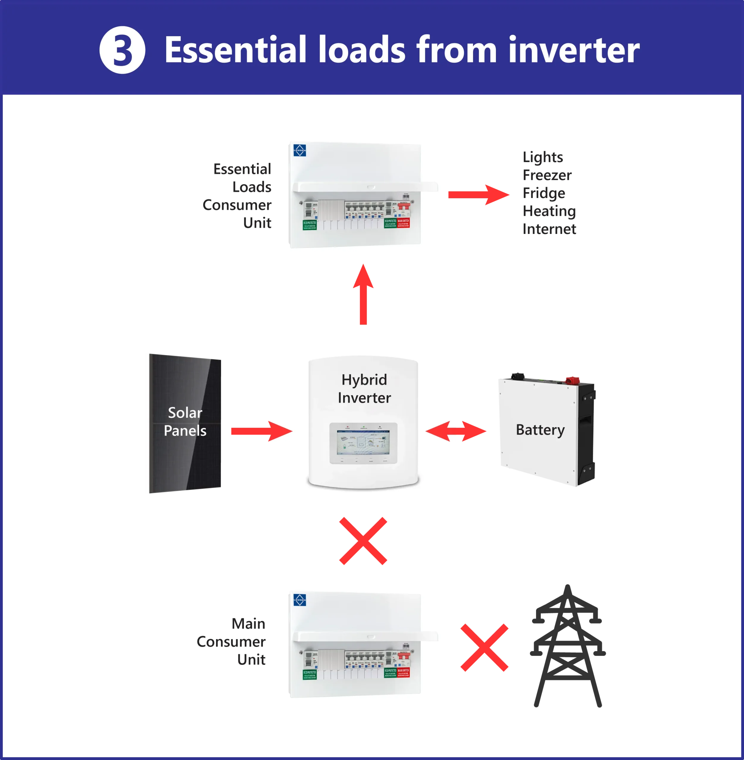 Types of Battery Backup - Essential Loads from Inverter