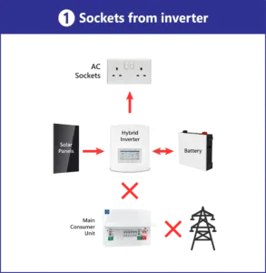 Types of Battery Backup - Sockets from Inverter