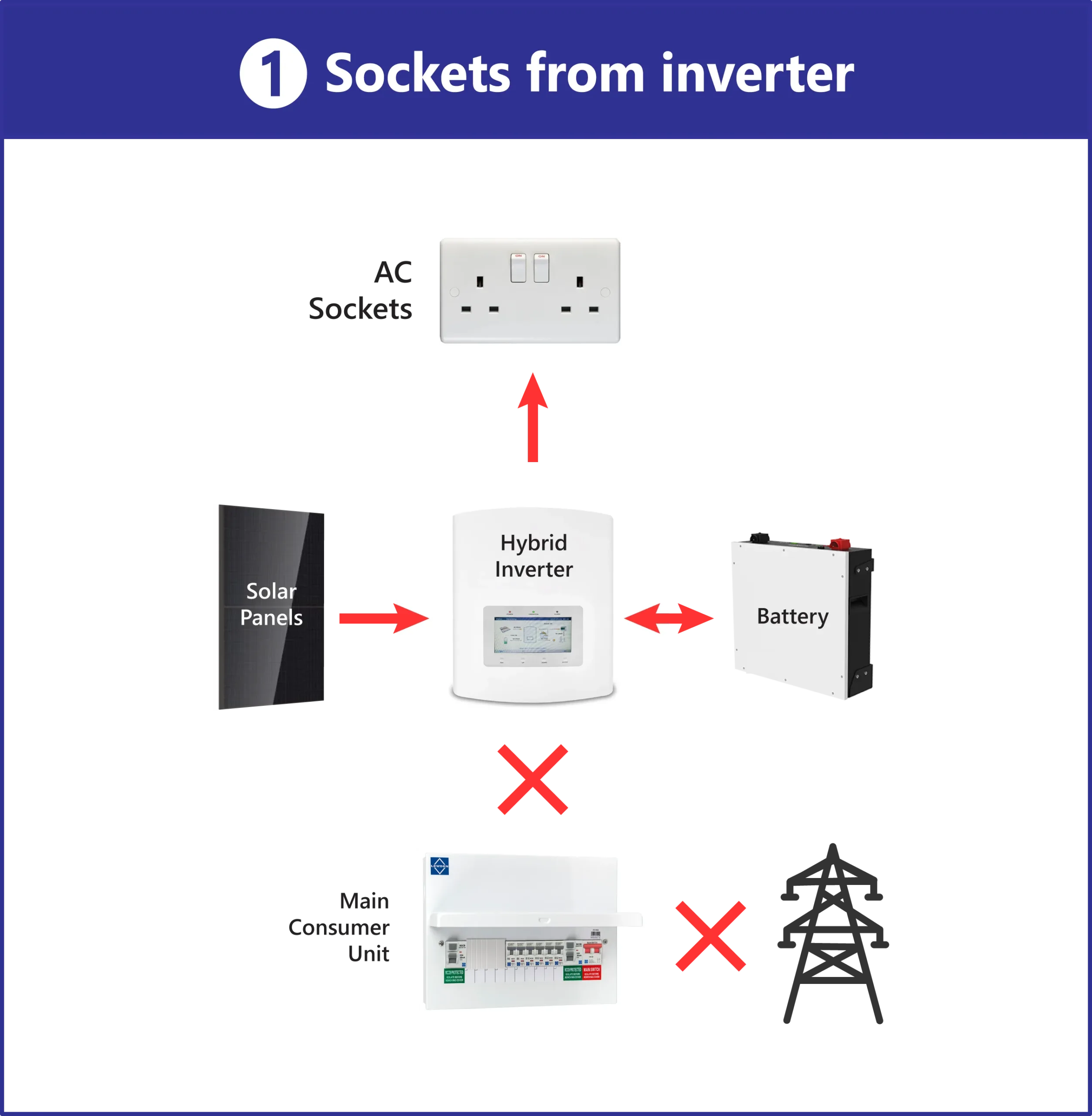 Types of Battery Backup - Sockets from Inverter