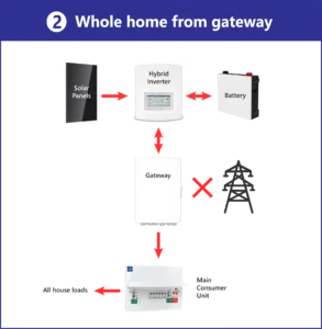 Types of Battery Backup - Whole Home from Gateway
