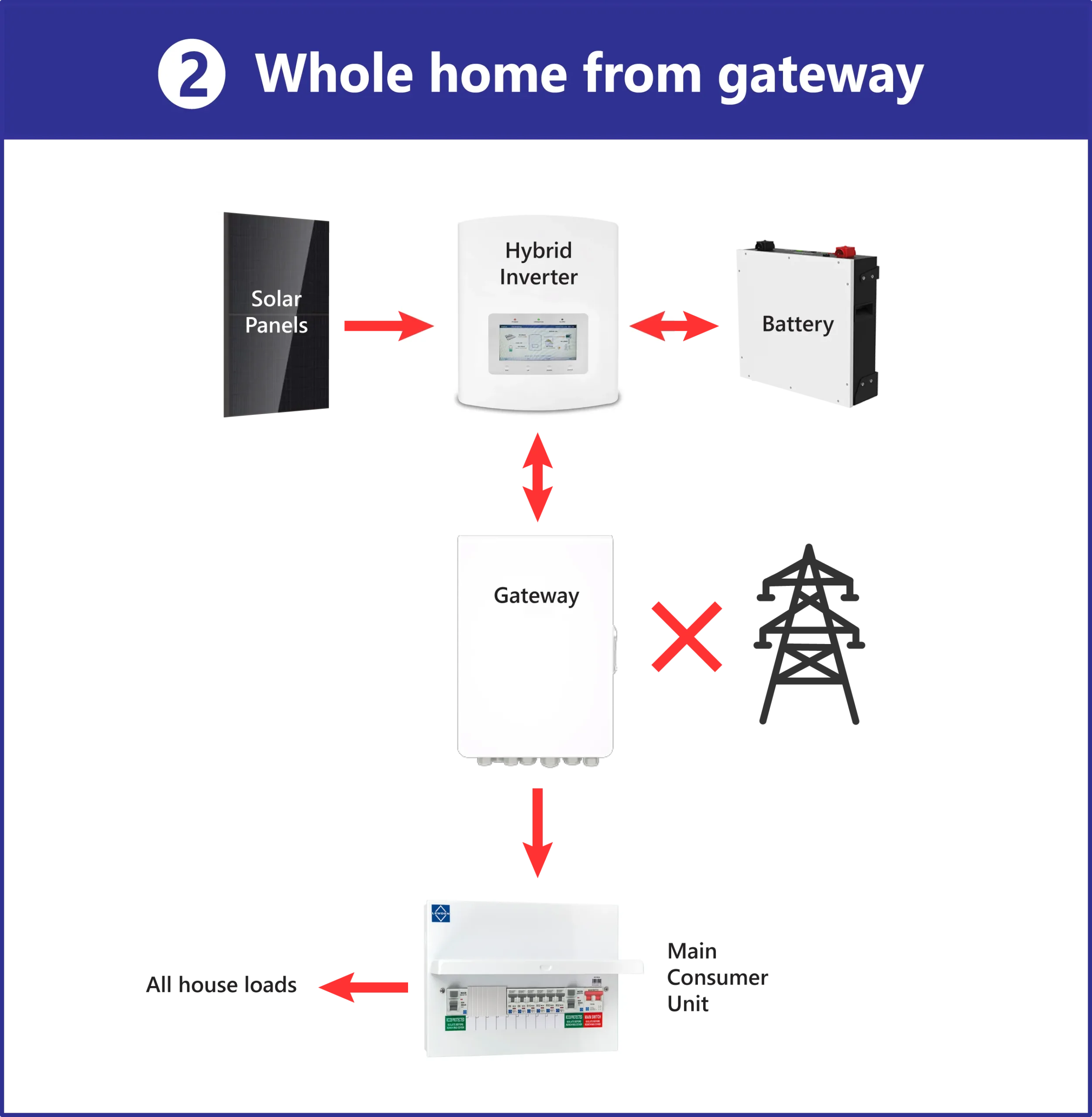 Types of Battery Backup - Whole Home from Gateway