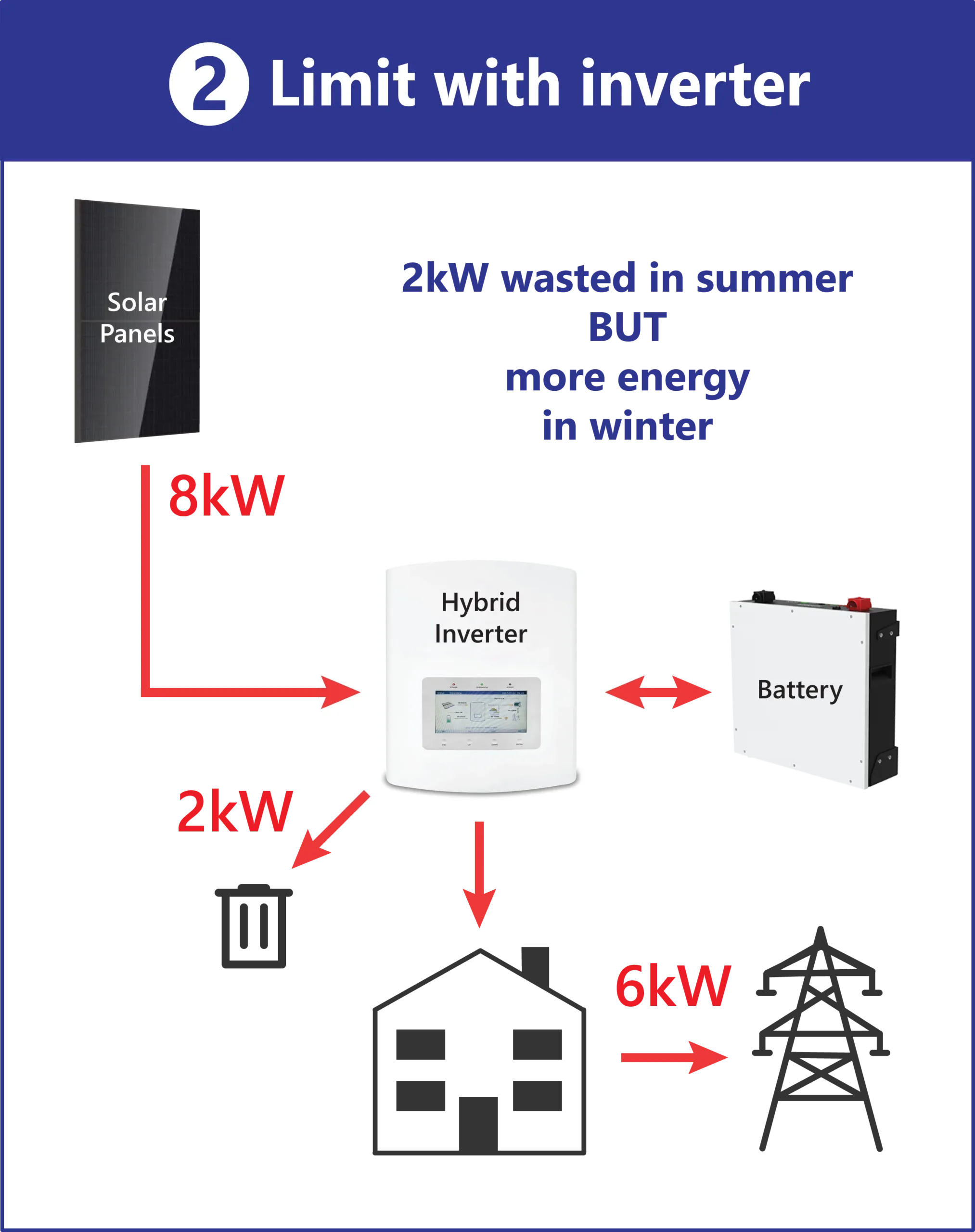Types of Solar Export Restriction – Limit with Inverter Types of Solar Export Restriction - Limit with Inverter