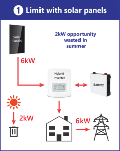 Types of Solar Export Restriction - Limit with Inverter