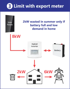 Types of Solar Export Restriction - Limit with Meter