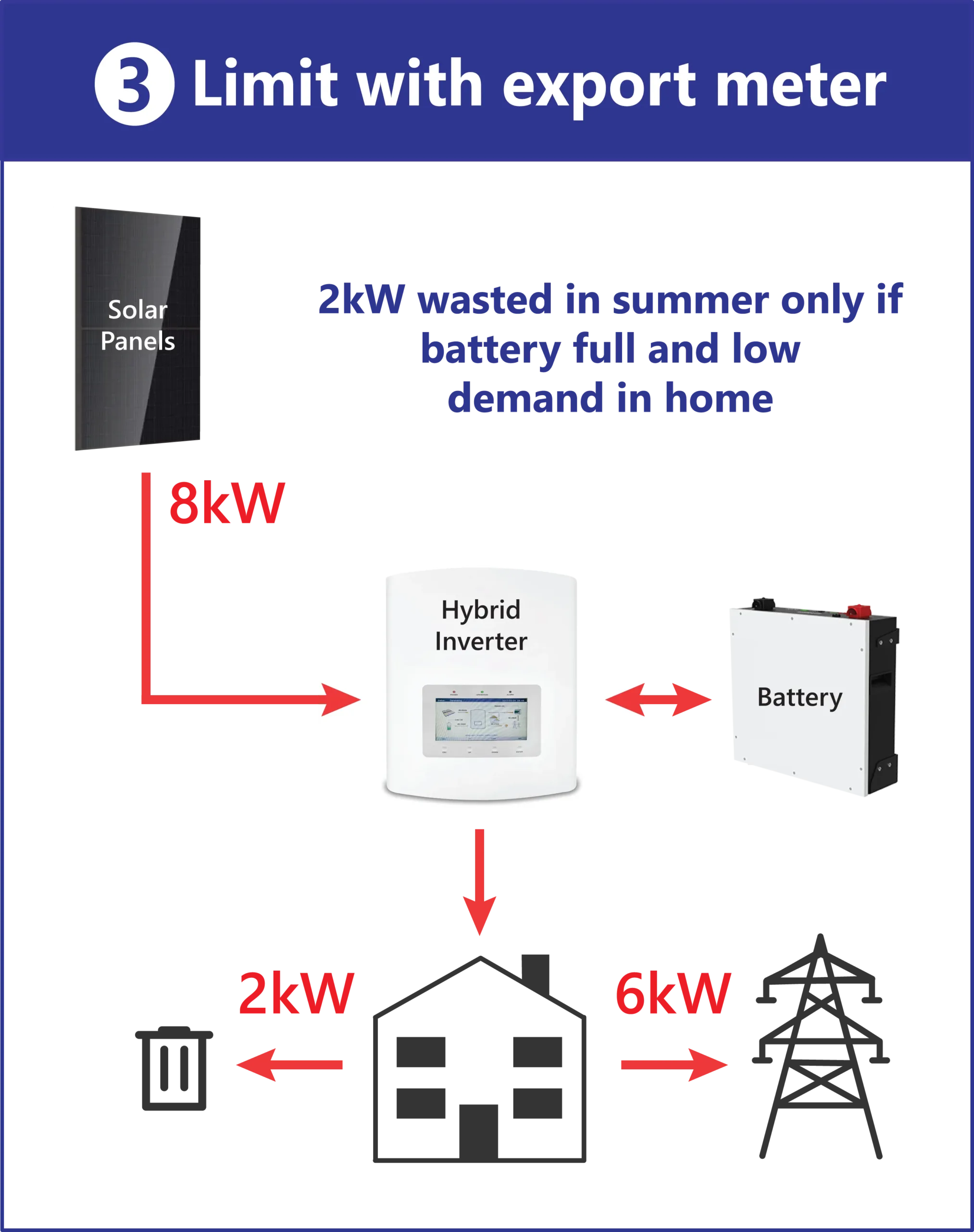 Types of Solar Export Restriction – Limit with Meter Types of Solar Export Restriction - Limit with Export Meter
