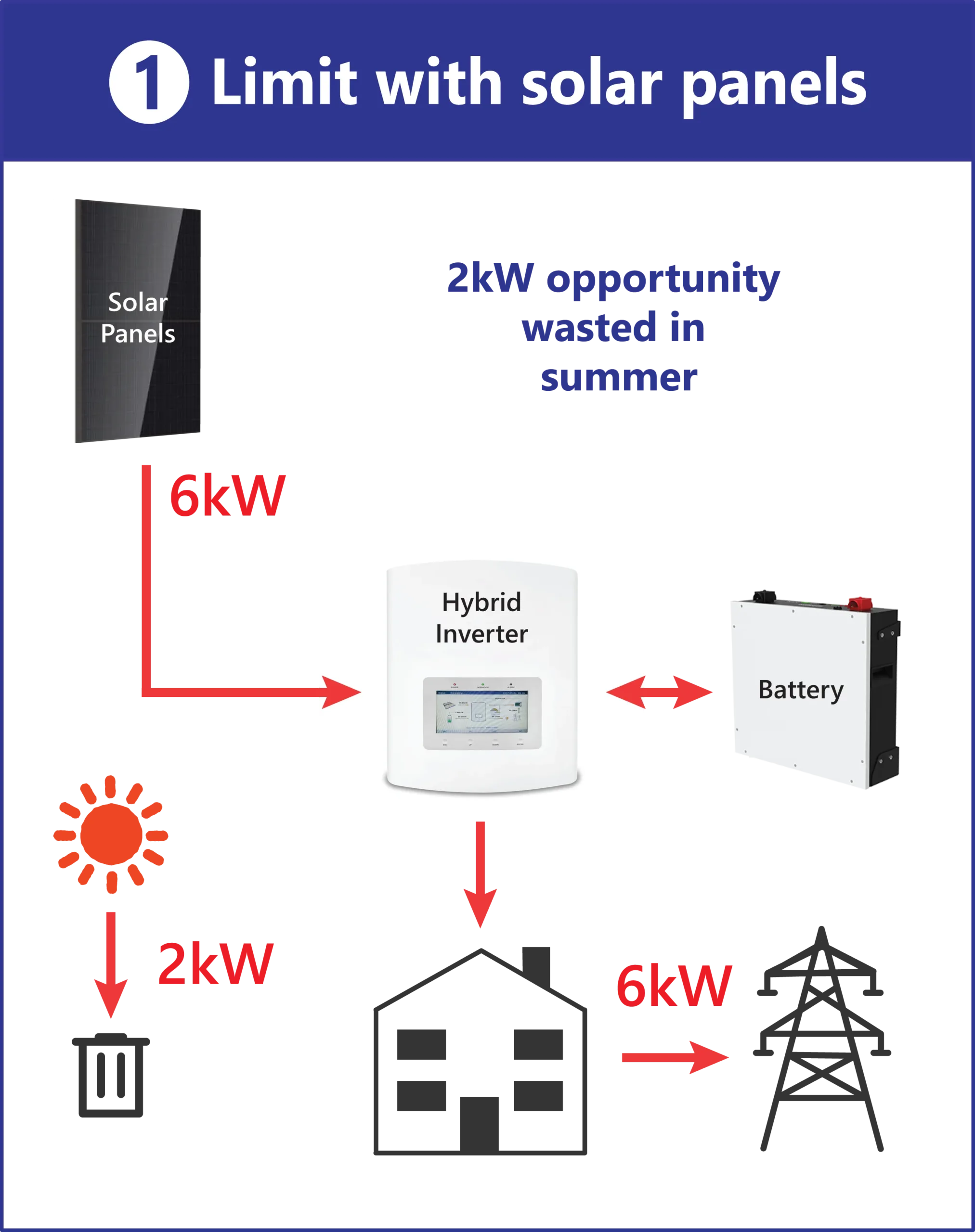 Types of Solar Export Restriction – Limit with Solar Panels Types of Solar Export Restriction - Limit with Solar Panels