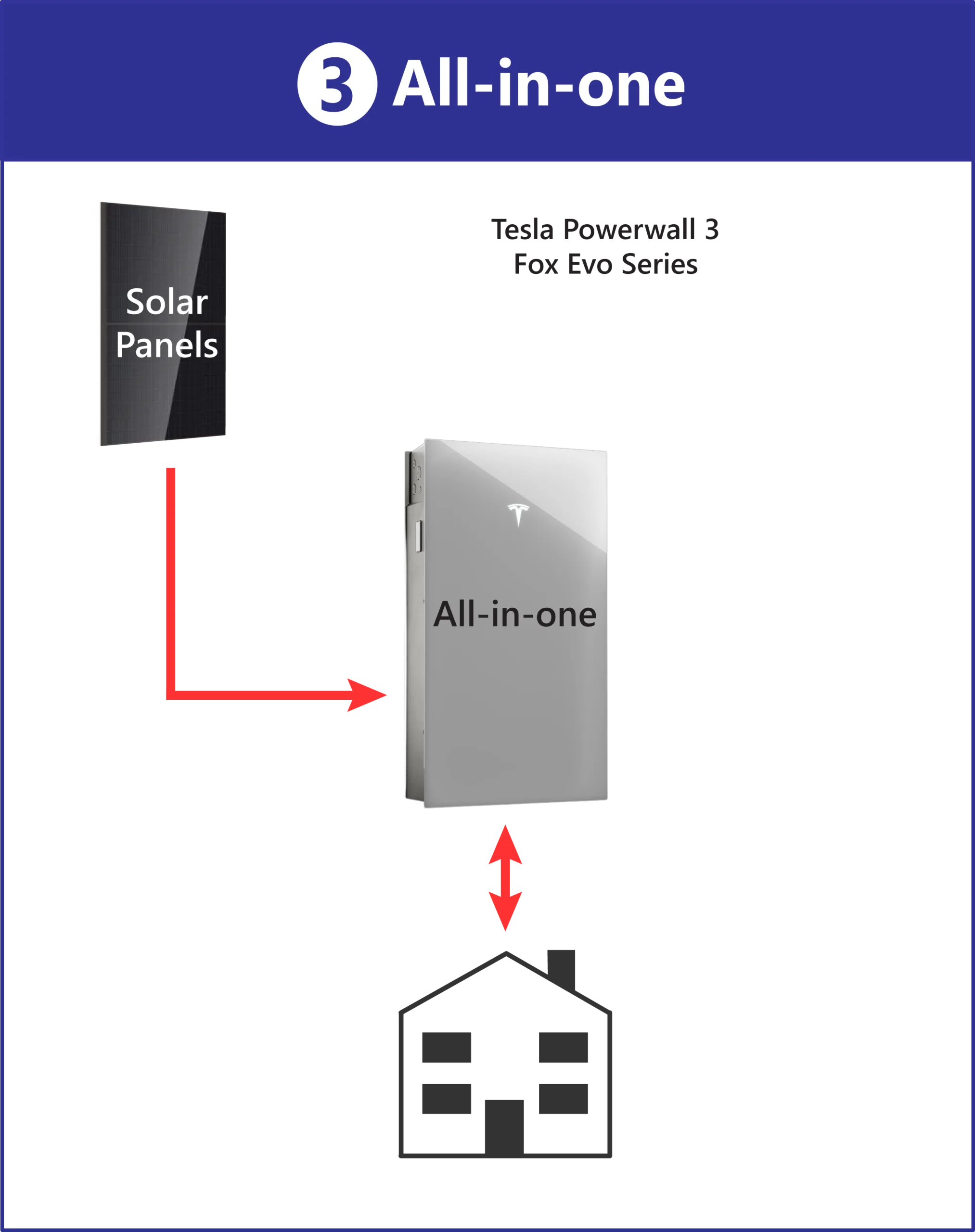 Types-of-Battery-Systems-All-in-one Types of Battery Systems - All-in-one