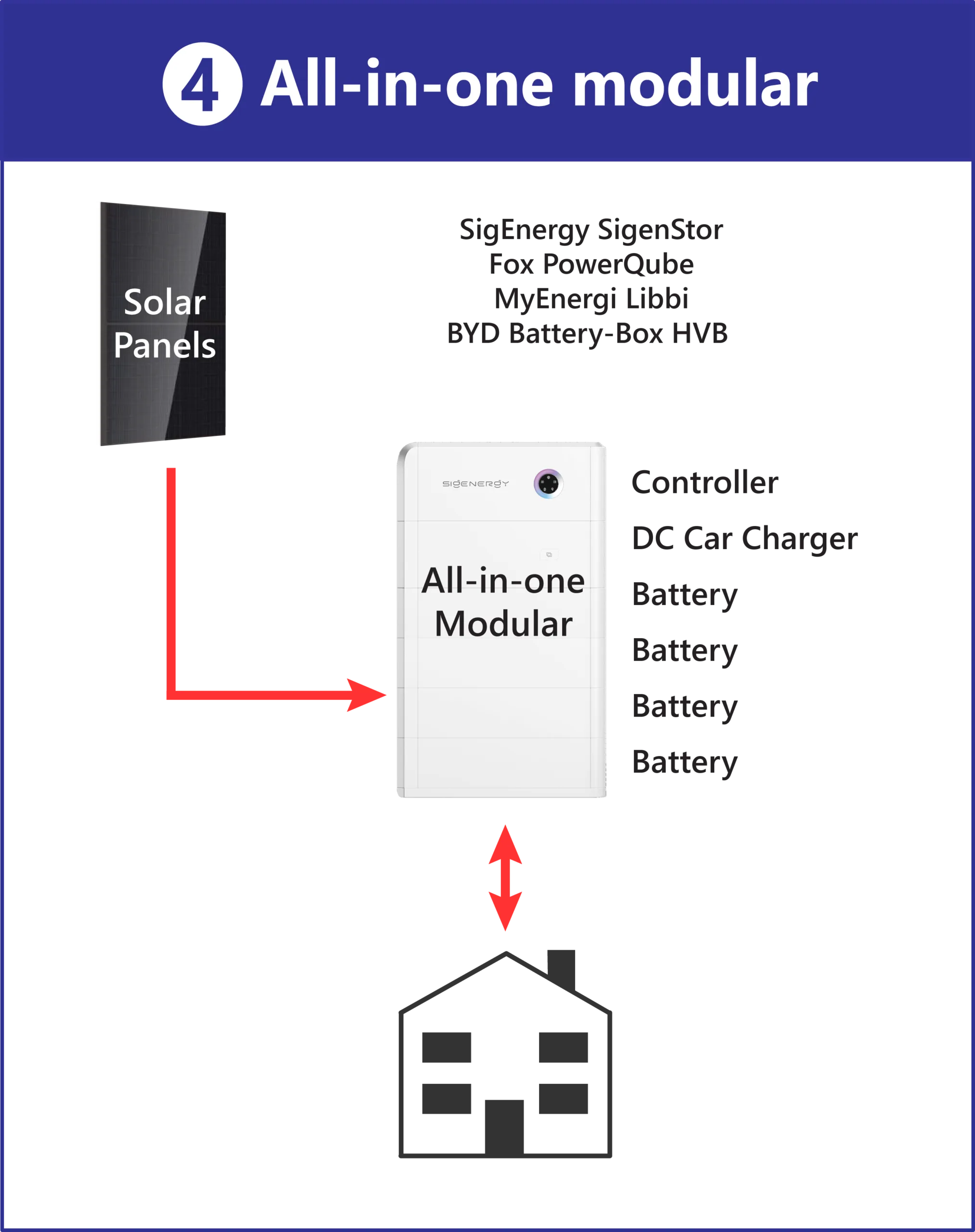 Types-of-Battery-Systems-All-in-one Types of Battery Systems - All-in-one Modular
