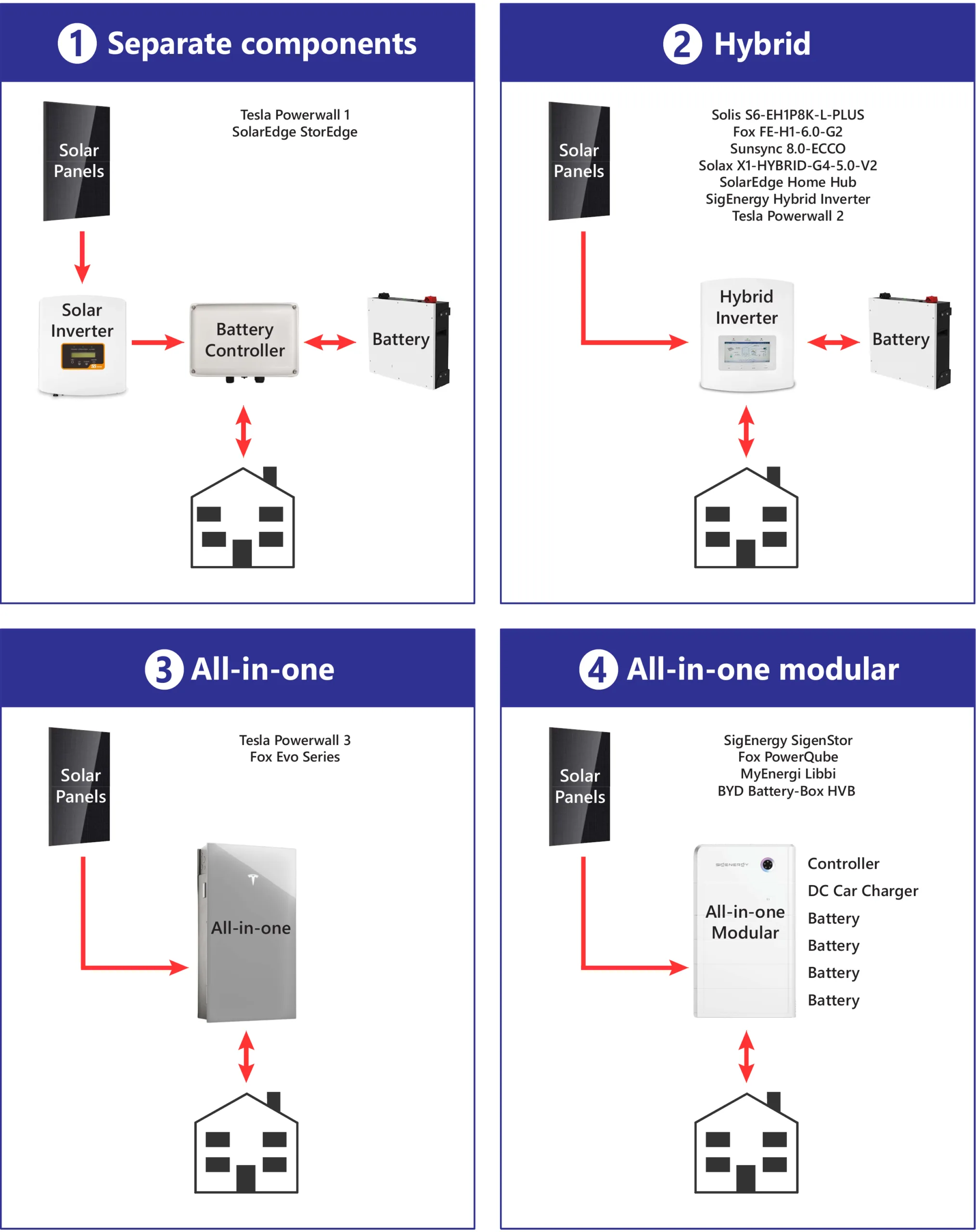 Types of home batteries