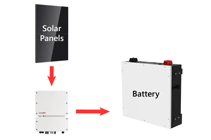 Solar battery - flow of energy