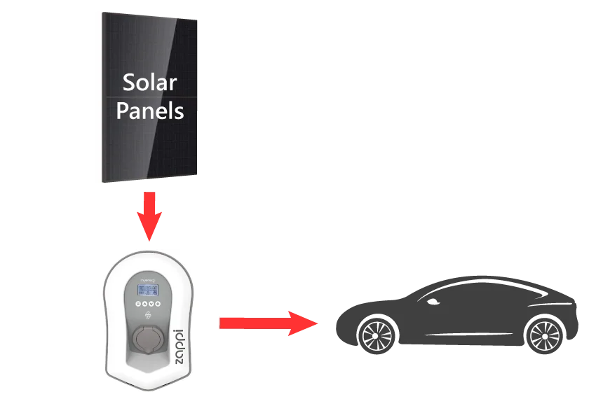 Solar electric car chargers - flow of energy
