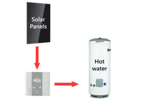 Power Diverters - Hot Water