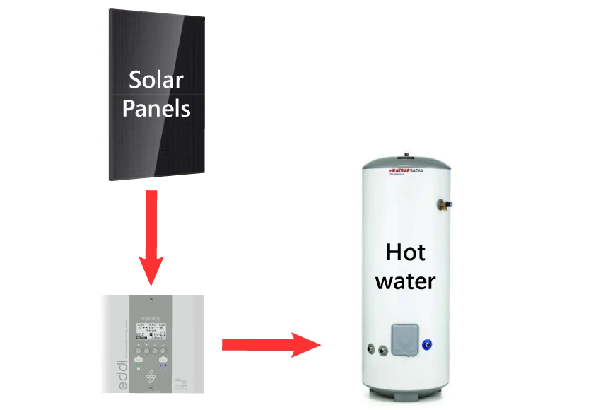Solar immersion controllers - flow of energy