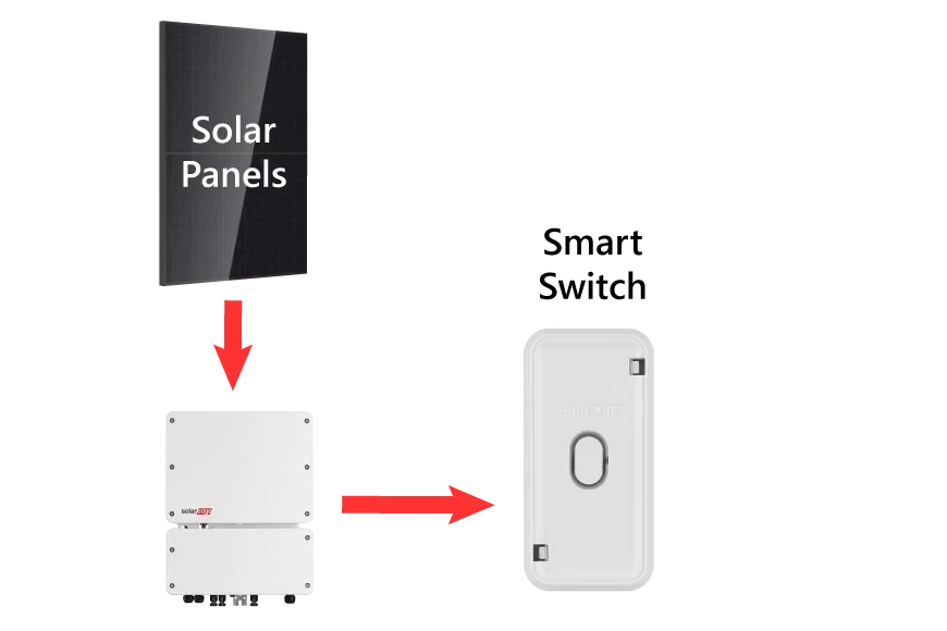 Solar smart switches plug - flow of energy
