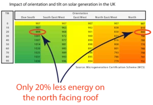 Impact of orientation and pitch on solar systems