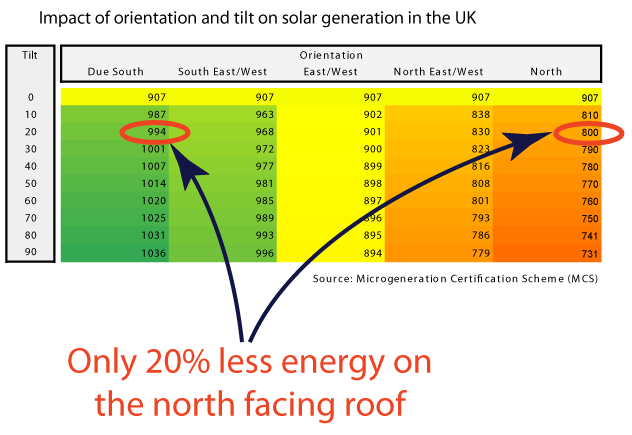 Impact of orientation and pitch on solar systems